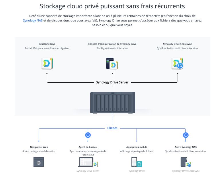 Synologycloud